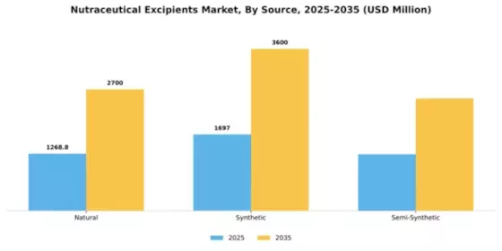 Nutraceutical Excipients Market Segment Image 4