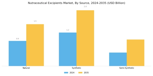 Nutraceutical Excipients Market Segment Image 1