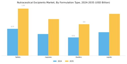 Nutraceutical Excipients Market Segment Image 2