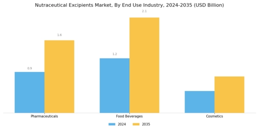 Nutraceutical Excipients Market Segment Image 3
