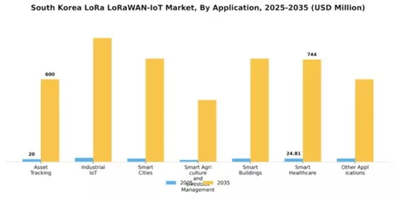 South Korea Lora Lorawan Iot Market Segment Image 0