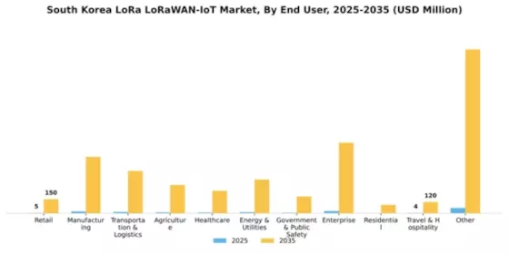 South Korea Lora Lorawan Iot Market Segment Image 1