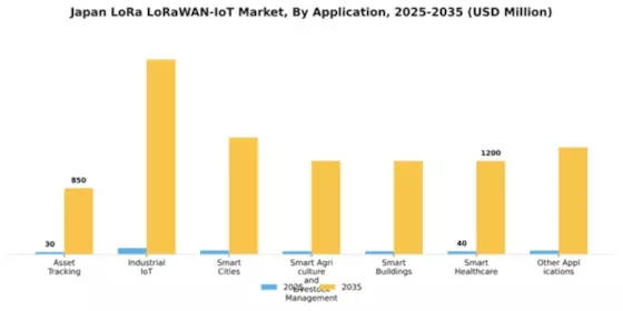 Japan Lora Lorawan Iot Market Segment Image 0