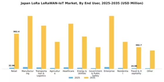 Japan Lora Lorawan Iot Market Segment Image 1