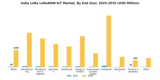 India Lora Lorawan Iot Market Segment Image 1