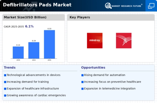 Defibrillators Pads Market Infographic