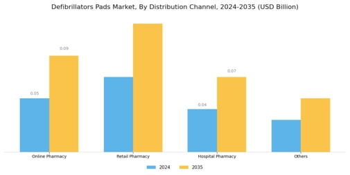 Defibrillators Pads Market Segment Image 2