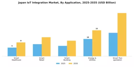 Japan IoT Integration Market Segment Image 0