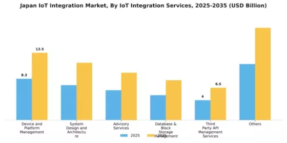 Japan IoT Integration Market Segment Image 1