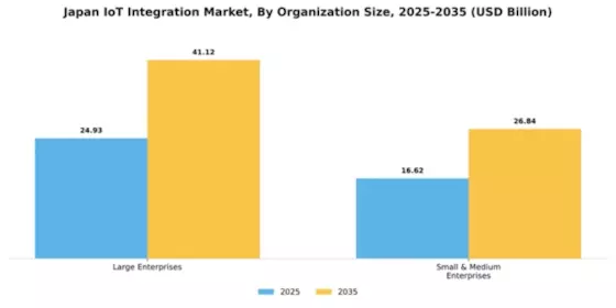 Japan IoT Integration Market Segment Image 2