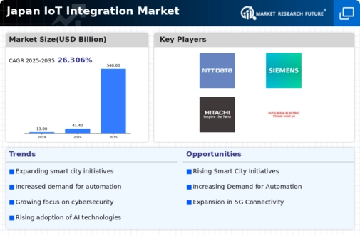 Japan IoT Integration Market Infographic