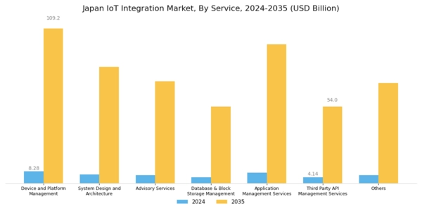 Japan IoT Integration Market Segment Image 0