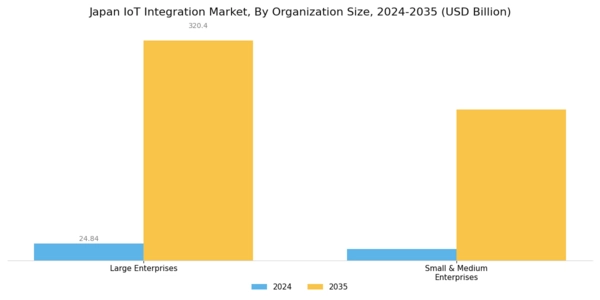 Japan IoT Integration Market Segment Image 1