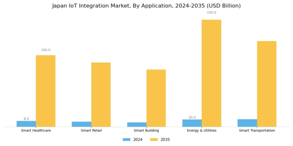 Japan IoT Integration Market Segment Image 2