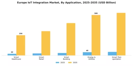 Europe IoT Integration Market Segment Image 0