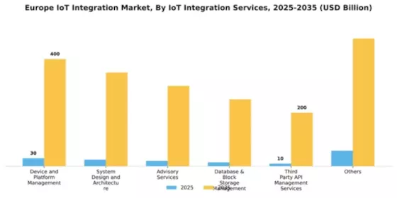 Europe IoT Integration Market Segment Image 1