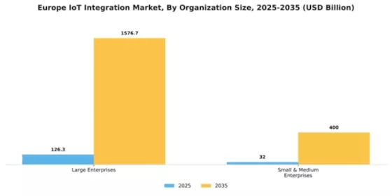 Europe IoT Integration Market Segment Image 2