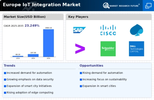 Europe IoT Integration Market Infographic
