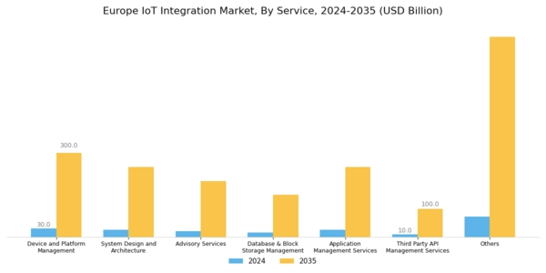 Europe IoT Integration Market Segment Image 0