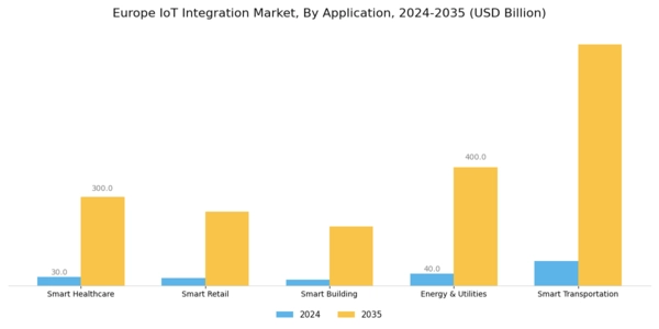 Europe IoT Integration Market Segment Image 2
