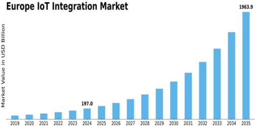 Europe IoT Integration Market Size