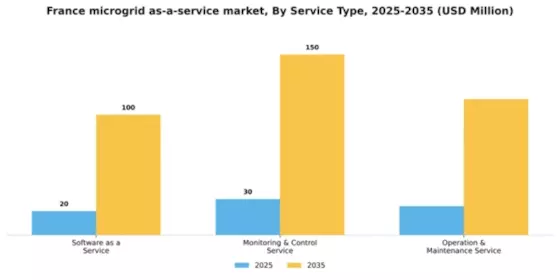 France Microgrid As A Service Market Segment Image 1
