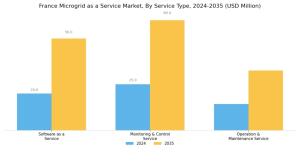 France Microgrid As A Service Market Segment Image 1