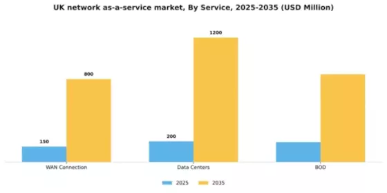 UK Network As A Service Market Segment Image 2