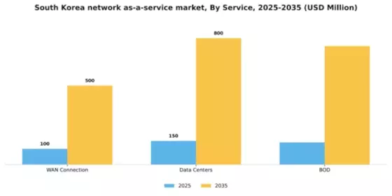 South Korea Network As A Service Market Segment Image 2