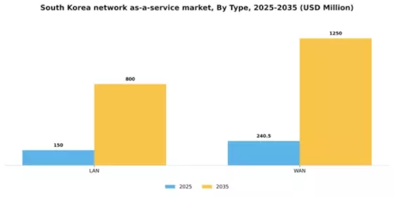 South Korea Network As A Service Market Segment Image 3