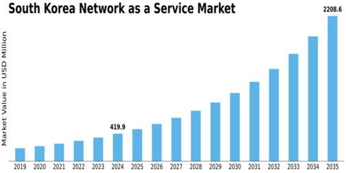 South Korea Network As A Service Market Size