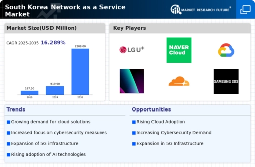South Korea Network As A Service Market Infographic