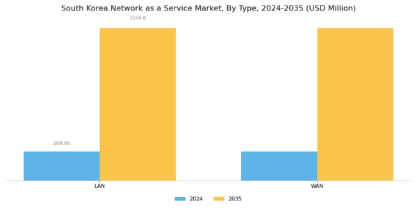 South Korea Network As A Service Market Segment Image 0