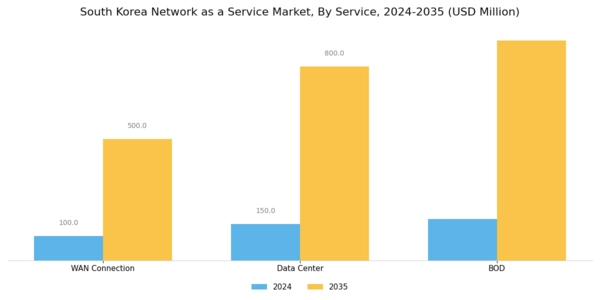 South Korea Network As A Service Market Segment Image 1