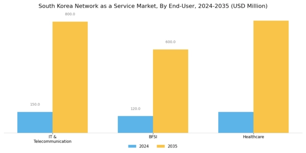South Korea Network As A Service Market Segment Image 3