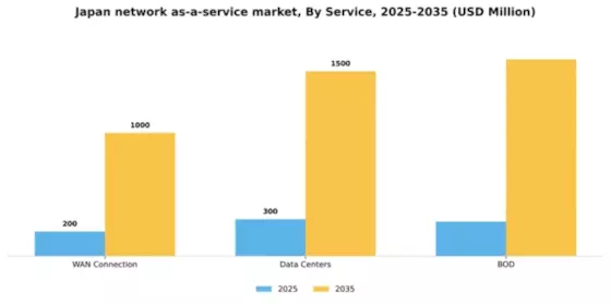 Japan Network As A Service Market Segment Image 2