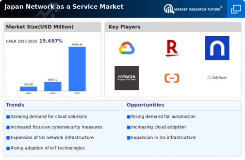 Japan Network As A Service Market Infographic