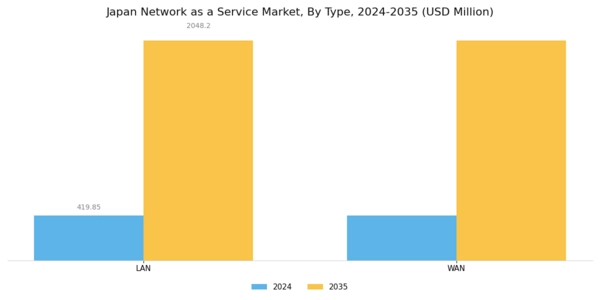 Japan Network As A Service Market Segment Image 0