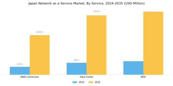 Japan Network As A Service Market Segment Image 1