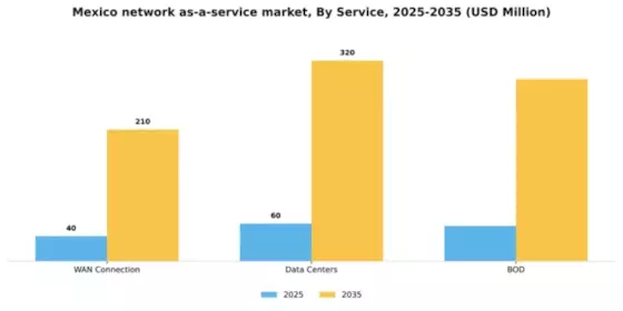 Mexico Network As A Service Market Segment Image 2
