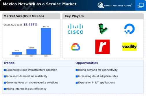 Mexico Network As A Service Market Infographic