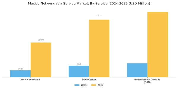 Mexico Network As A Service Market Segment Image 1