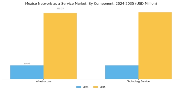 Mexico Network As A Service Market Segment Image 2