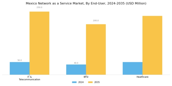 Mexico Network As A Service Market Segment Image 3