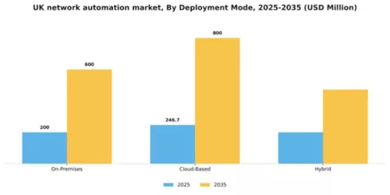 UK Network Automation Market Segment Image 1