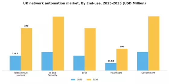 UK Network Automation Market Segment Image 2