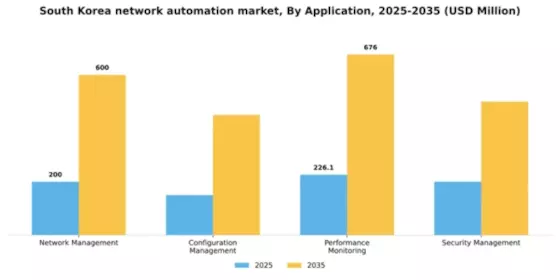 South Korea Network Automation Market Segment Image 0