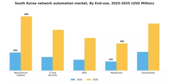 South Korea Network Automation Market Segment Image 2