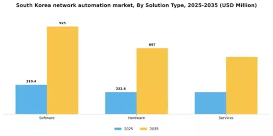 South Korea Network Automation Market Segment Image 3