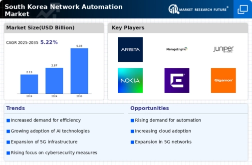 South Korea Network Automation Market Infographic